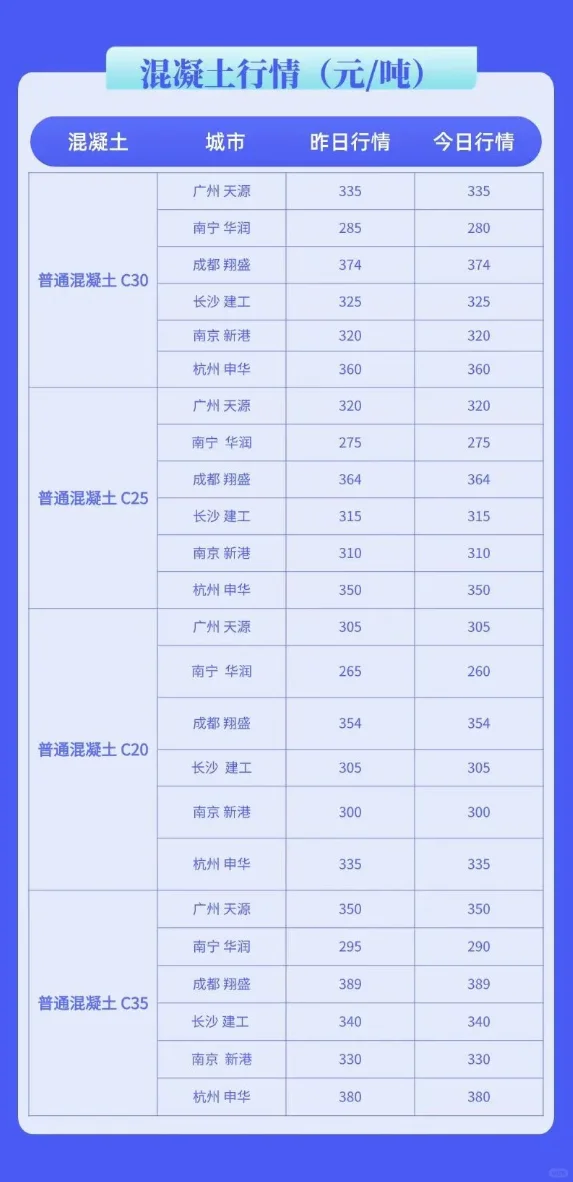 水泥、混凝土最新行情价格多少（6月27日）