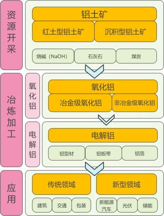 金属铝产业链概述