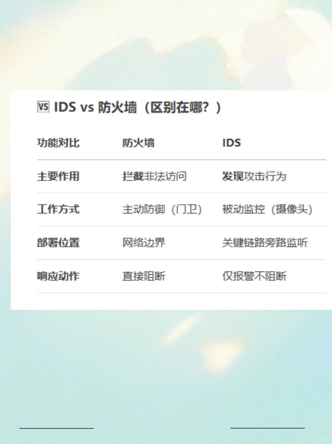 ?网络安全卫士｜IDS入侵检测系统全解析