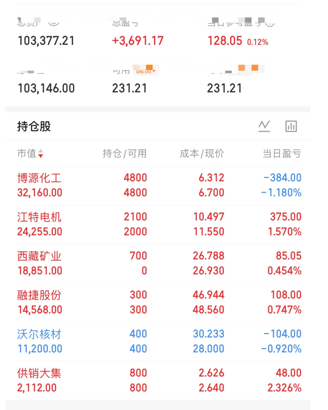 继期货翻倍后A股10w价投实盘No.1