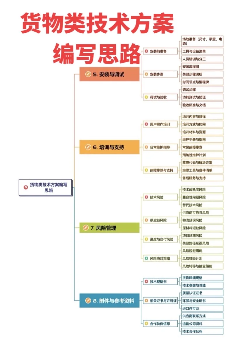 货物类技术方案编写思路