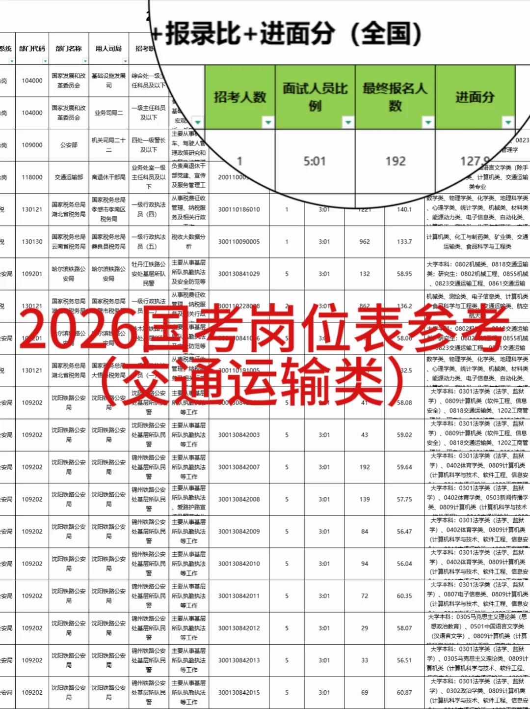 交通运输类|26国考岗位表➕进面分(参考)