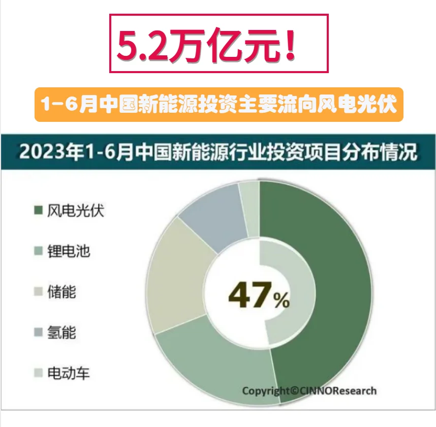 ?5.2万亿元!1-6月中国新能源投资分布