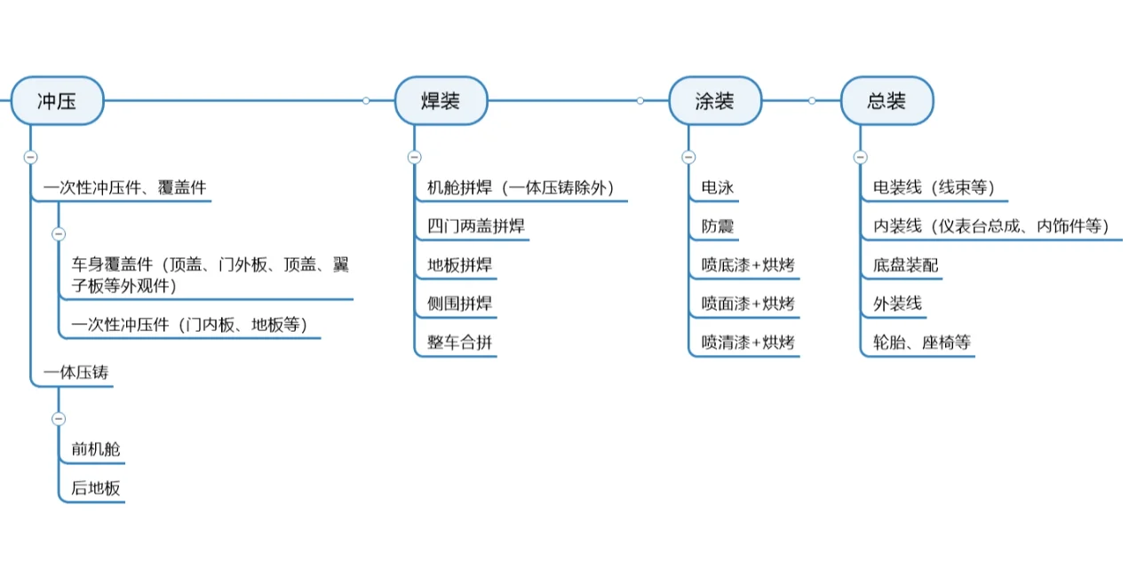 小白懂车——一张图讲清楚汽车生产流程