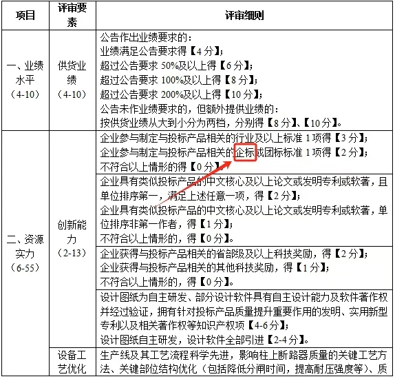 国网招标，18类投标产品执行标准