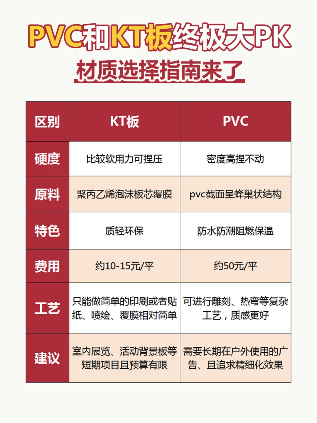 KT板和PVC终极大PK，材质选择指南来了