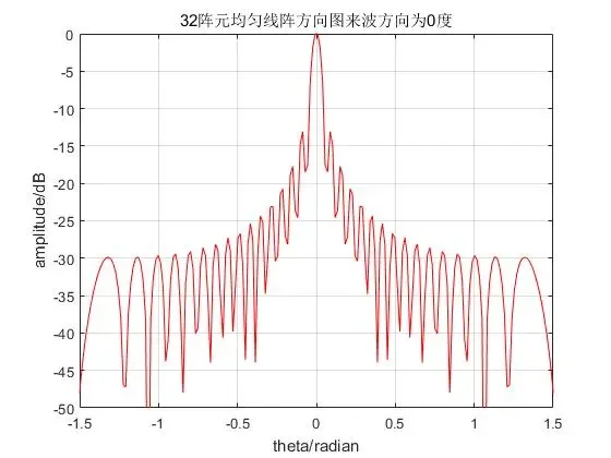 通信工程，雷达系统，通信算法 matlab