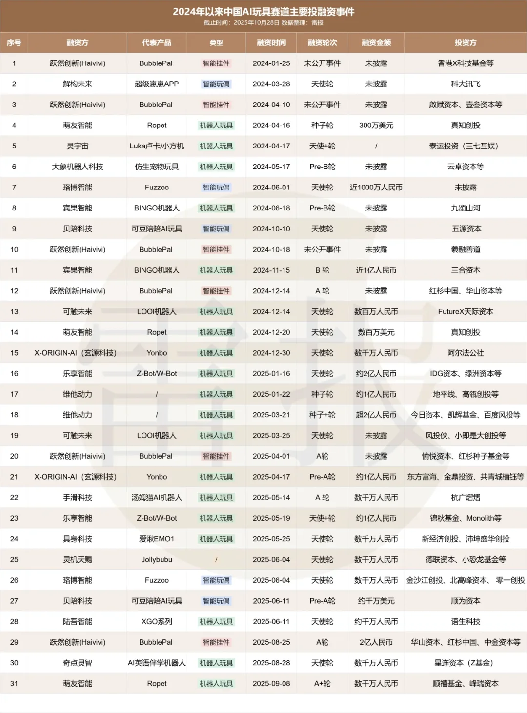 AI玩具赛道31起融资但40%退货率？