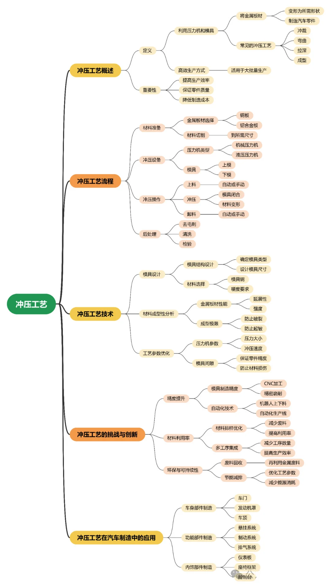汽车冲压/焊接/涂装/总装四大工艺思维导图