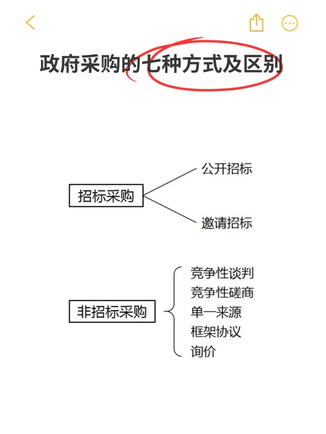 政府采购的七种方式及区别