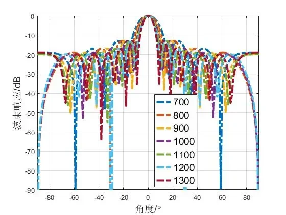 通信工程，雷达系统，通信算法 matlab