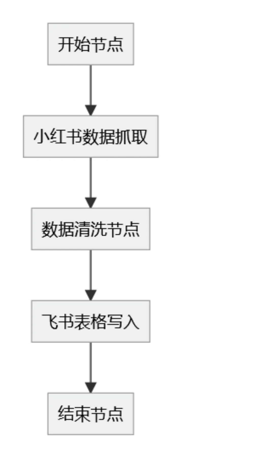 2025年，不会还有人在手动爬数据吧？Coze A