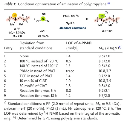 使用N-氯酰胺钠对聚丙烯进行C–H键胺化