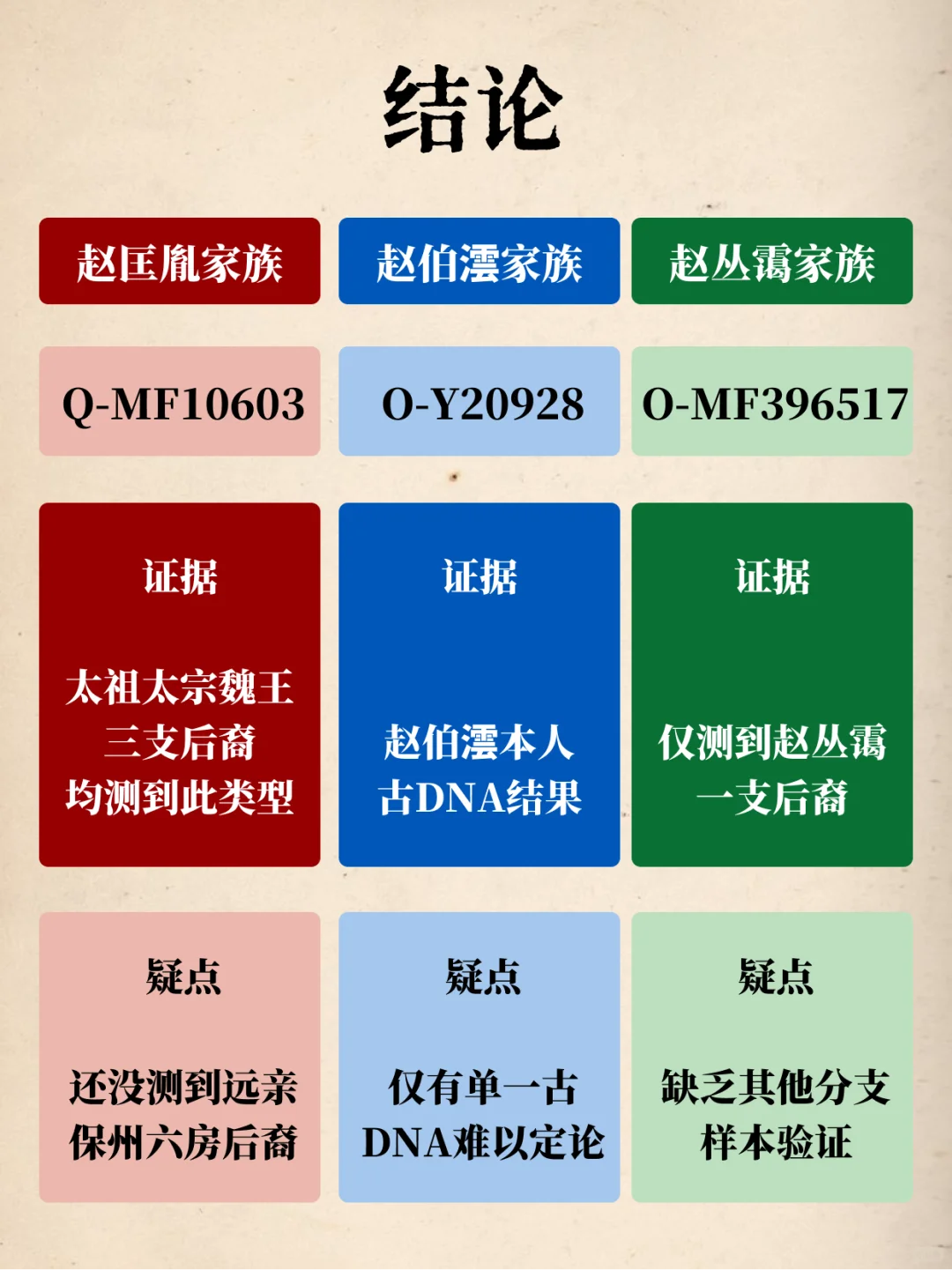 基因研究发现的惊天大瓜:赵宋皇室三种血脉