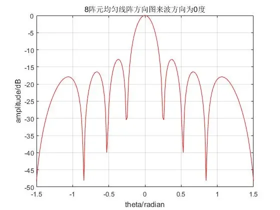 通信工程，雷达系统，通信算法 matlab