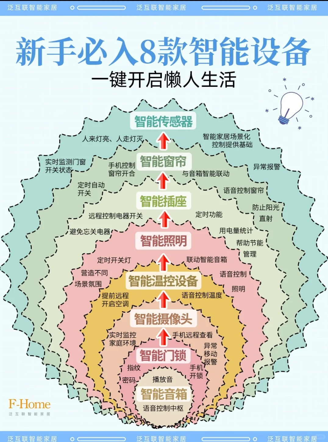 新手想开启智能家居生活？这8款设备闭眼入