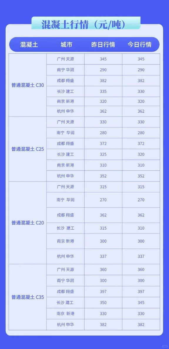 水泥、混凝土最新行情价格多少（5月28日）