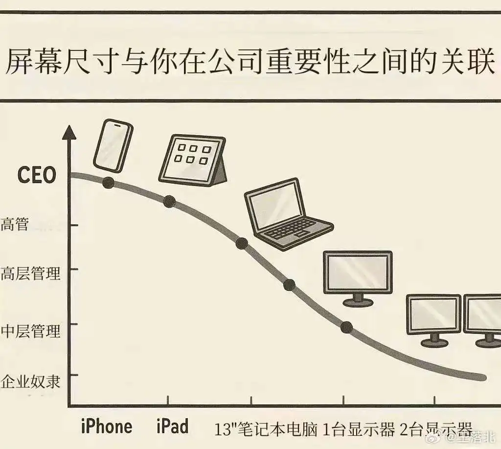 屏幕尺寸与你在公司的重要性?