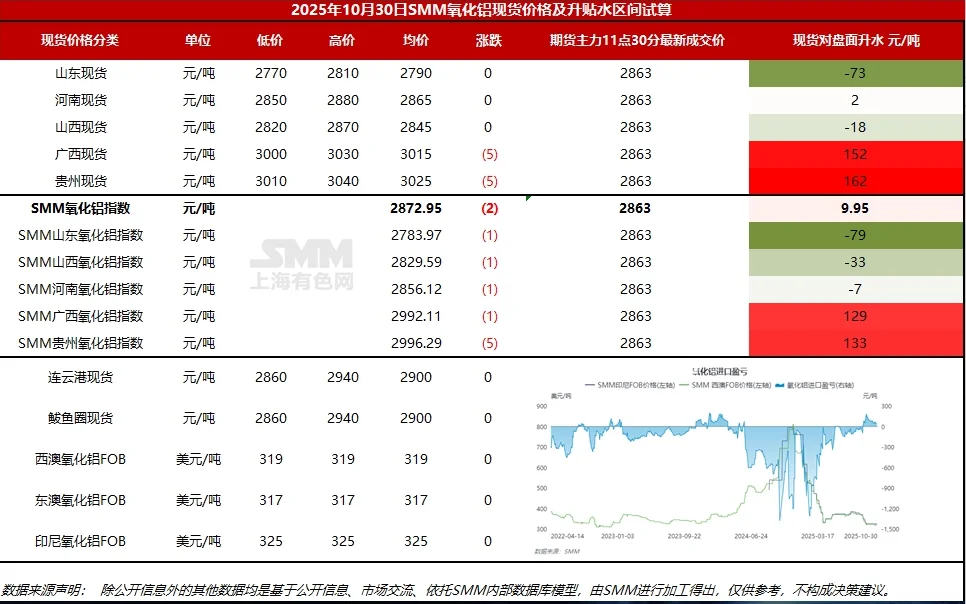 10.30铝上游~（电解铝请假版）