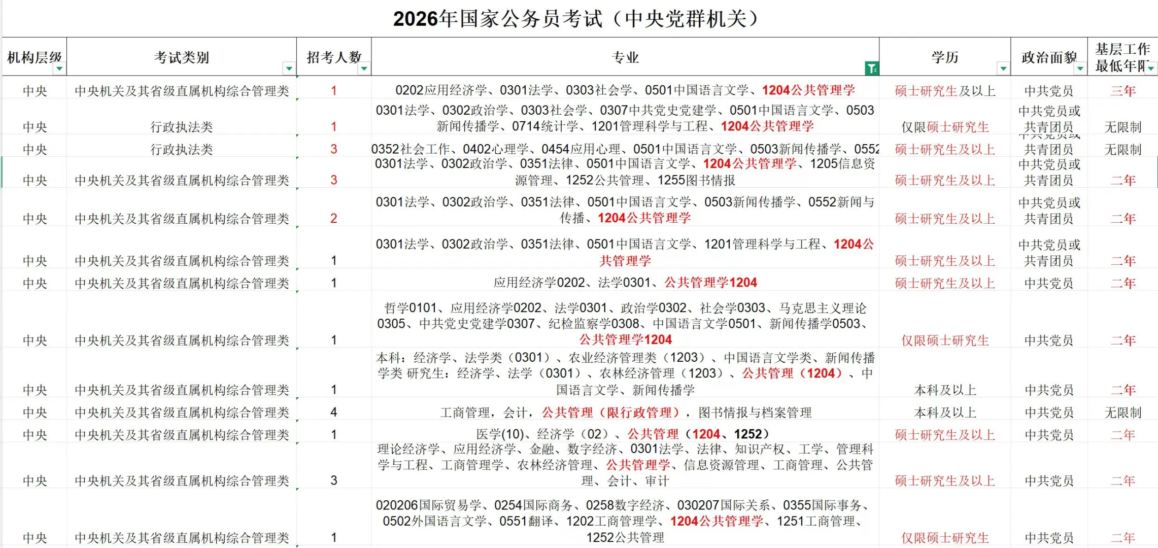 健康服务与管理专业能不能考公！？