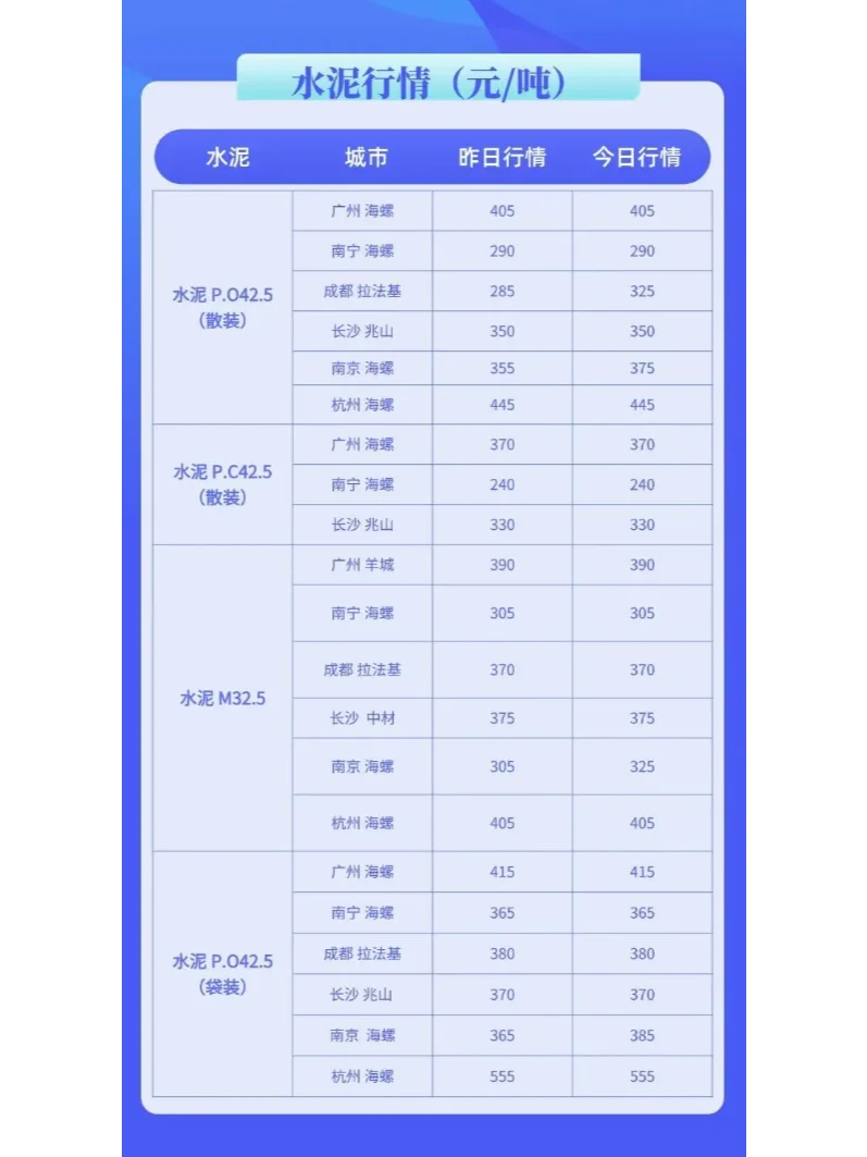 水泥、混凝土最新建材价格行情（3月10日）