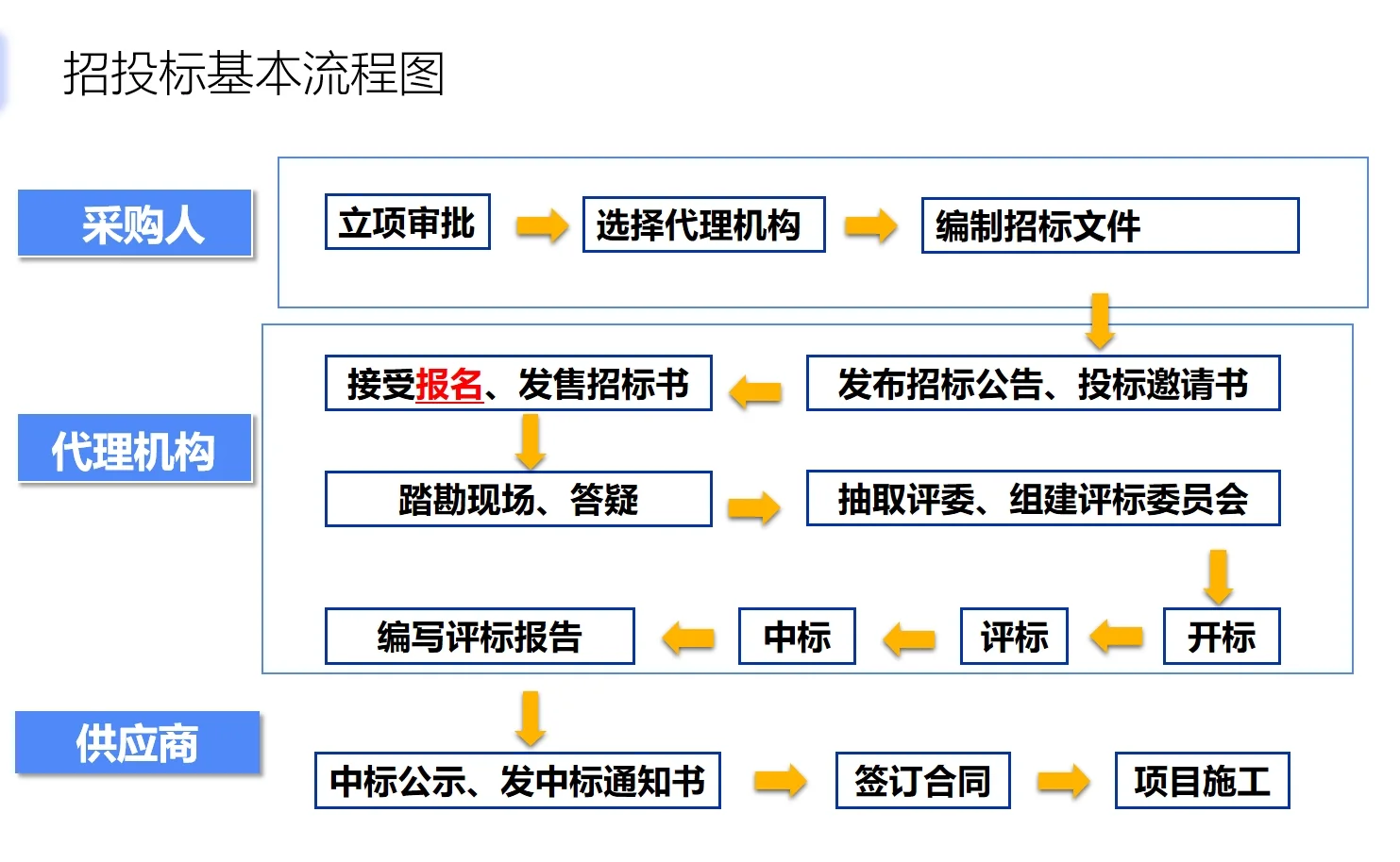 招投标基本流程图