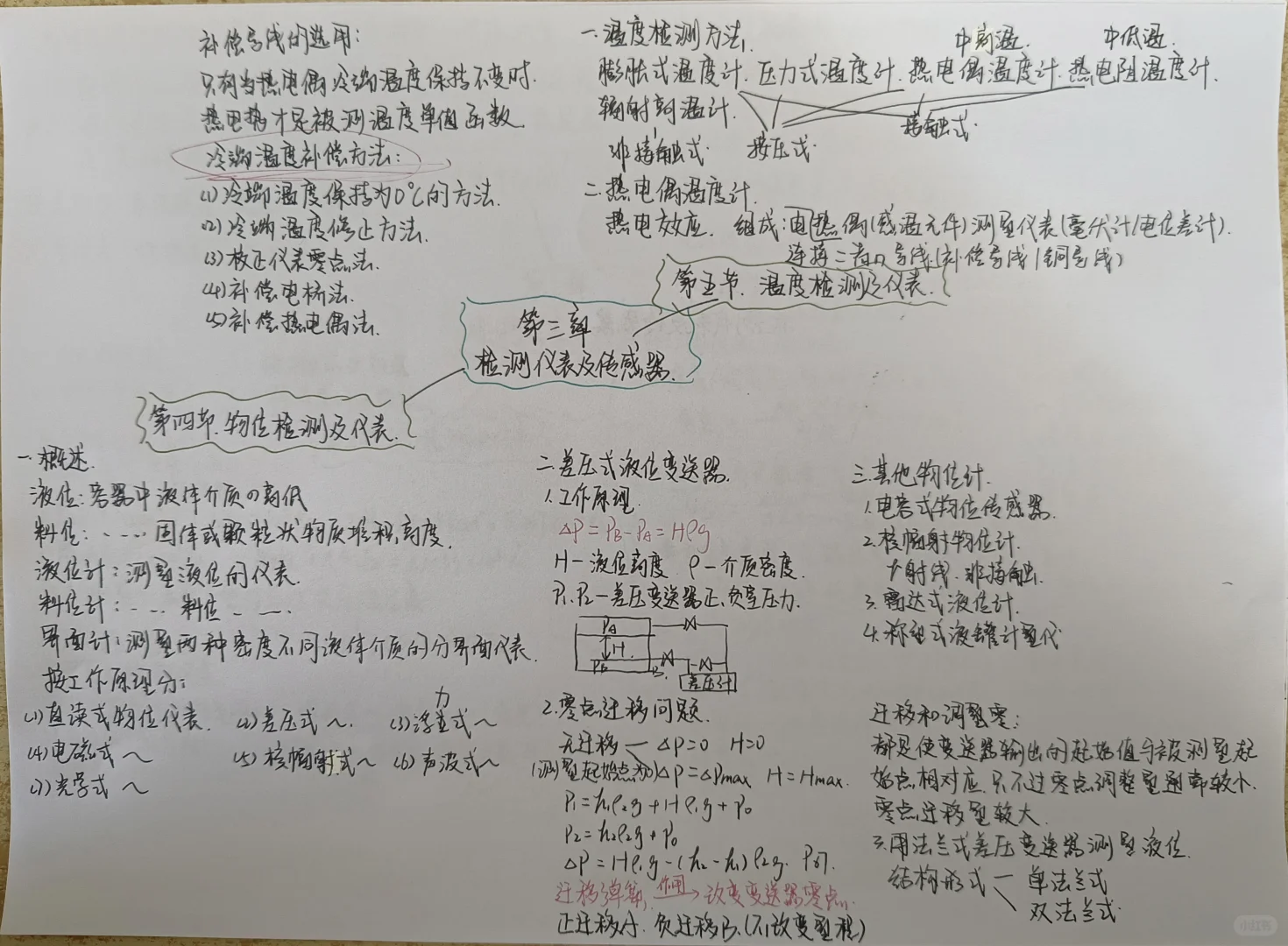 后面有扫描版，化工仪表及自动化思维导图