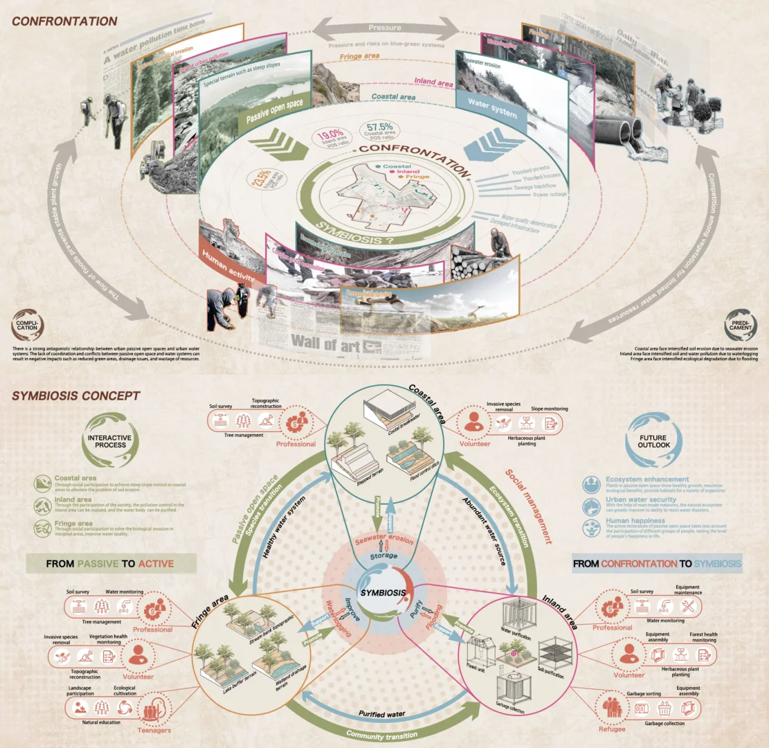 ?ASLA|对峙➡️共生:雨洪治理+生态修复⁉️