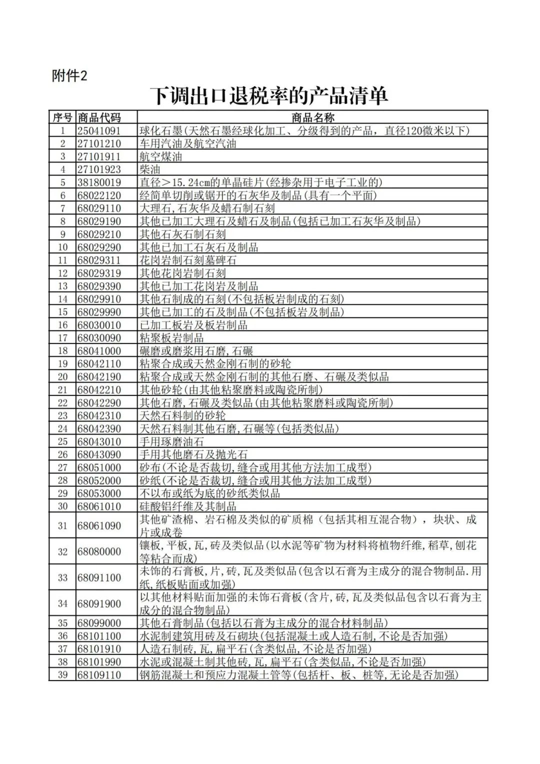 出口退税调整，取消59项产品出口退税！