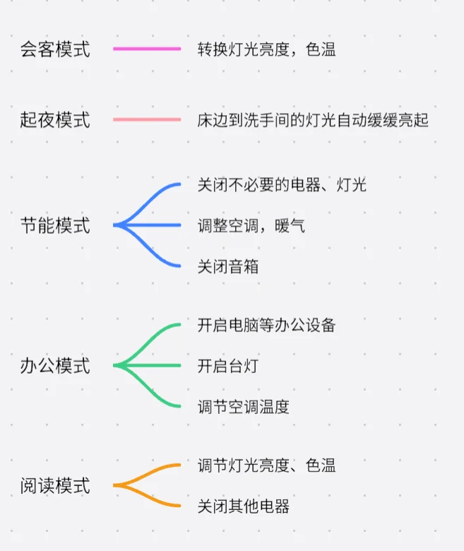 小米全屋智能家居清单！一看就会✅