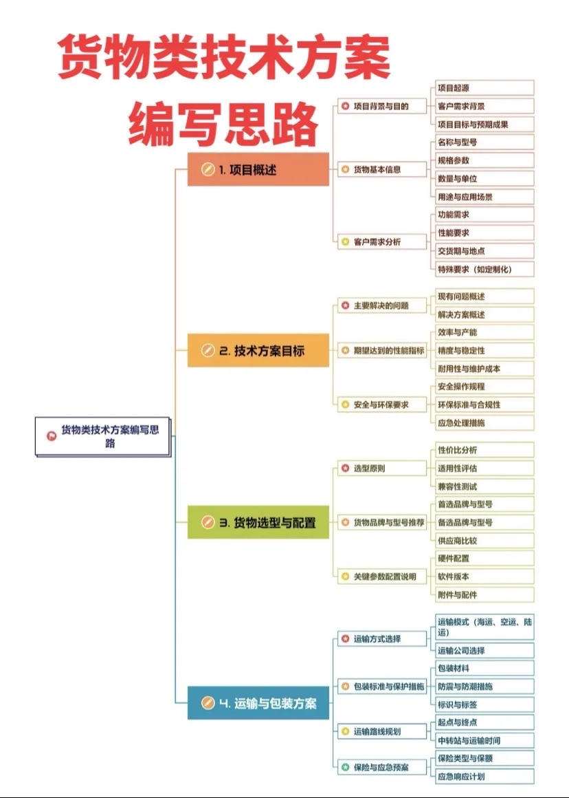 货物类技术方案编写思路