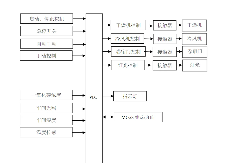 冶金车间环境监测控制系统设计