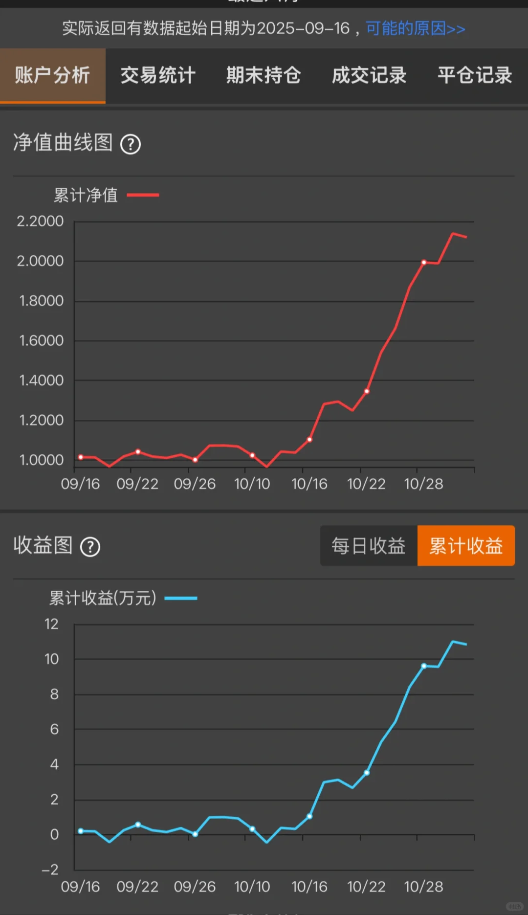 继期货翻倍后A股10w价投实盘No.1