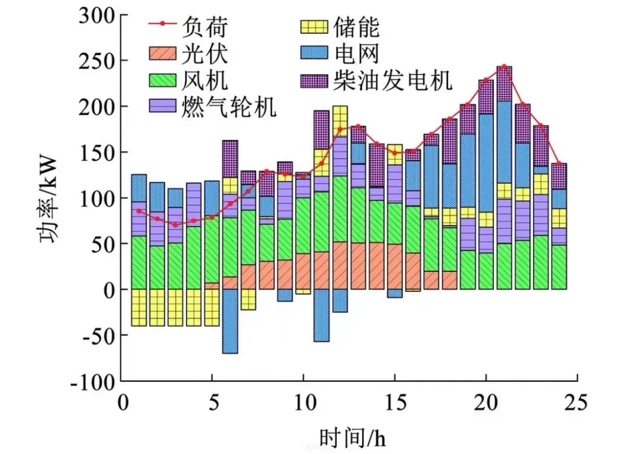 华科博士在职，专攻电力优化难题