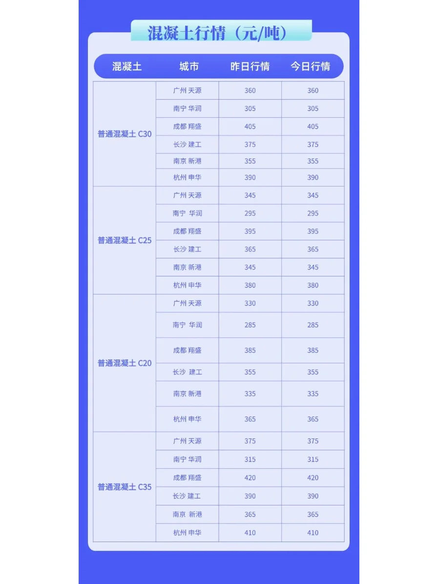 水泥、混凝土最新市场信息价（10月29日）