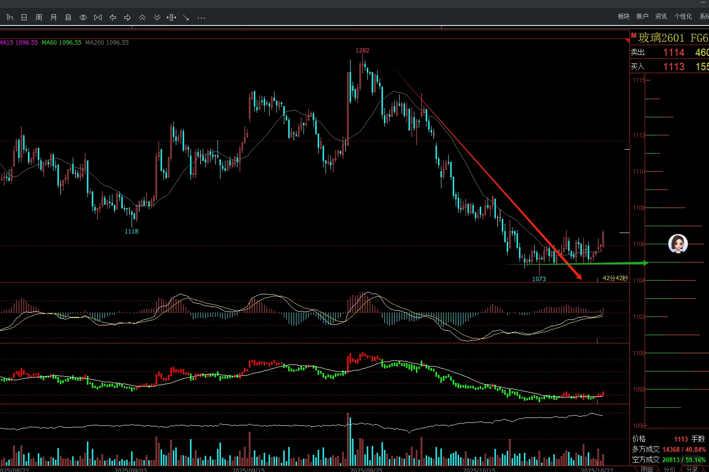 1H玻璃关注，有望转变，文华指数偏多