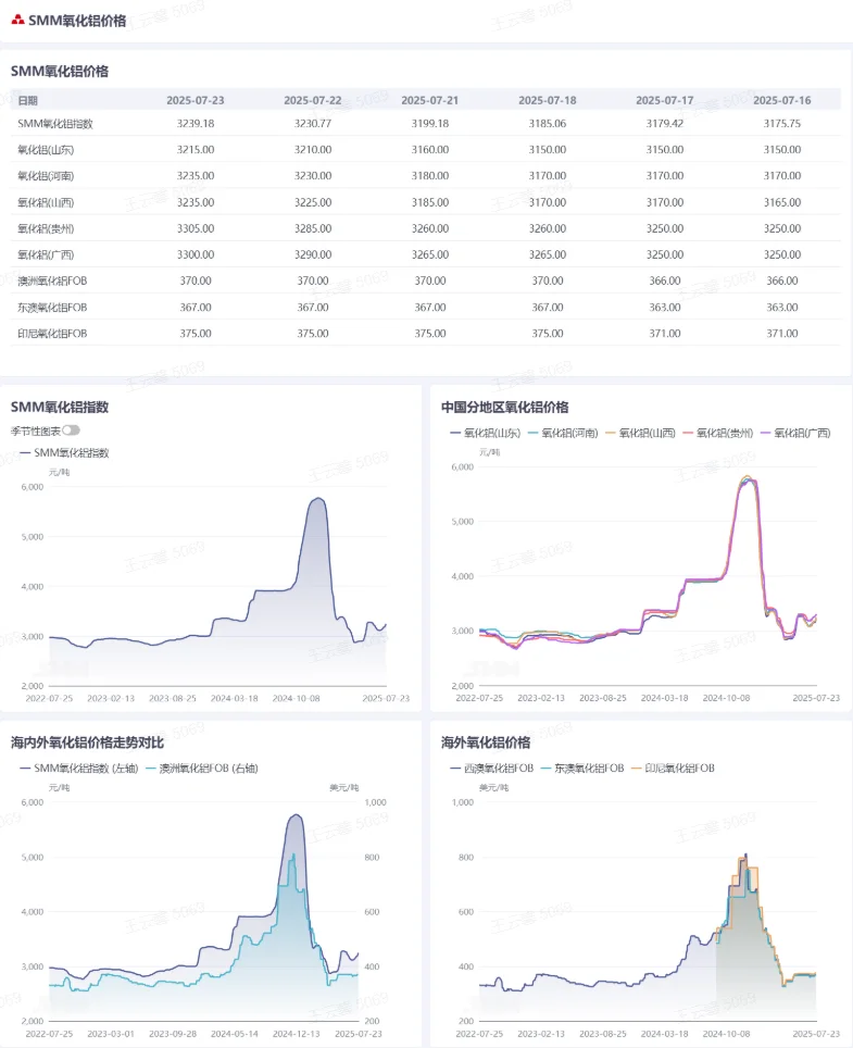 今日铝上游【铝土矿＋氧化铝】走势！