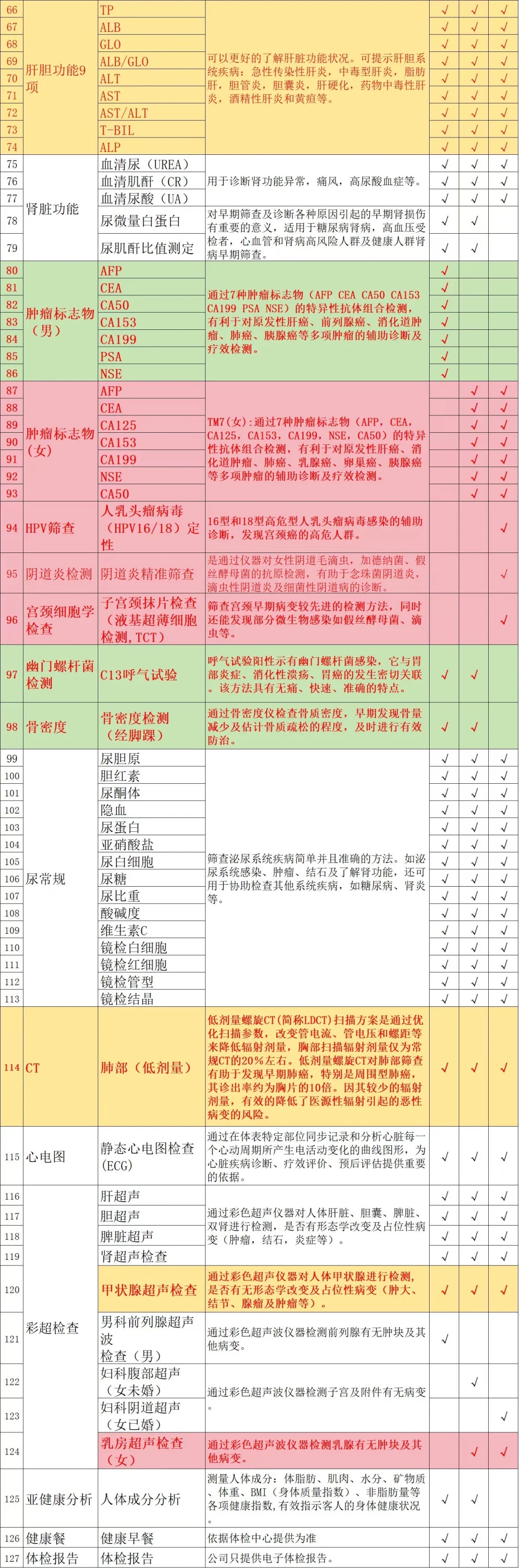 哇趣?638拿下这么全面的全身体检套餐!