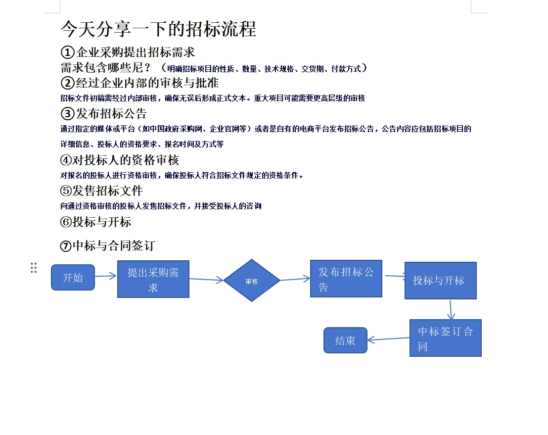 大宗商品供应链第一步那当然是招标啦