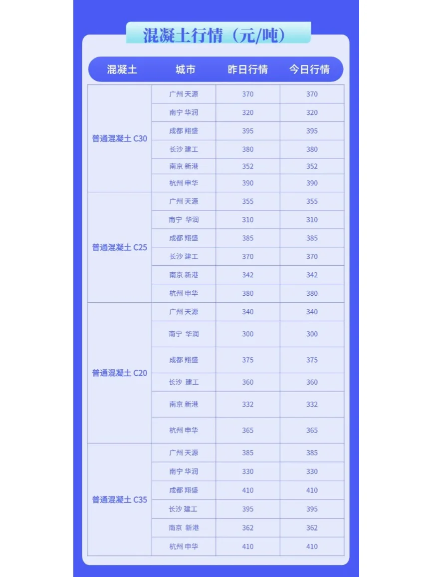 水泥、混凝土最新价格市场行情（12月12日）
