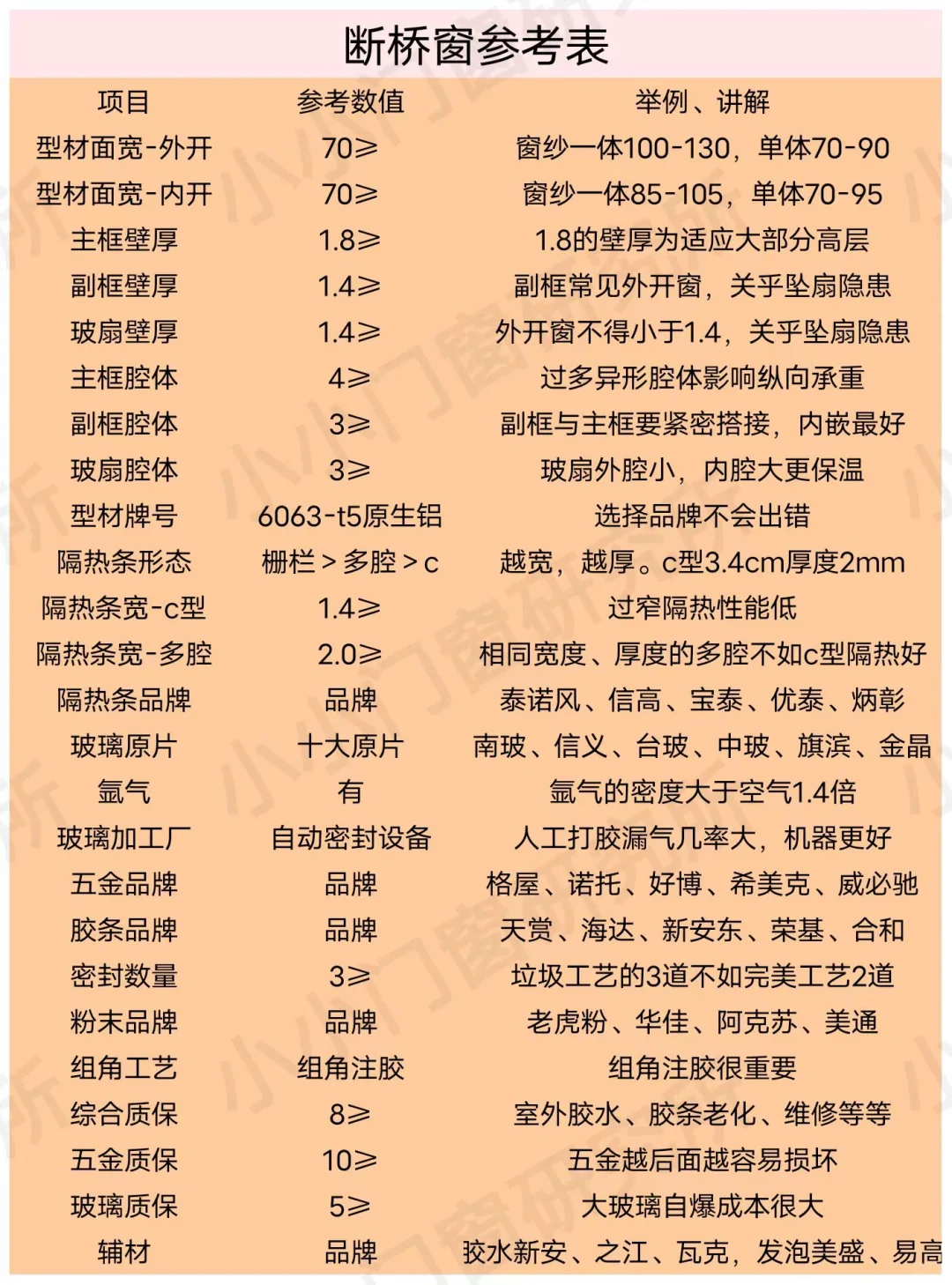 断桥铝外开窗最强对比表(含参照表)