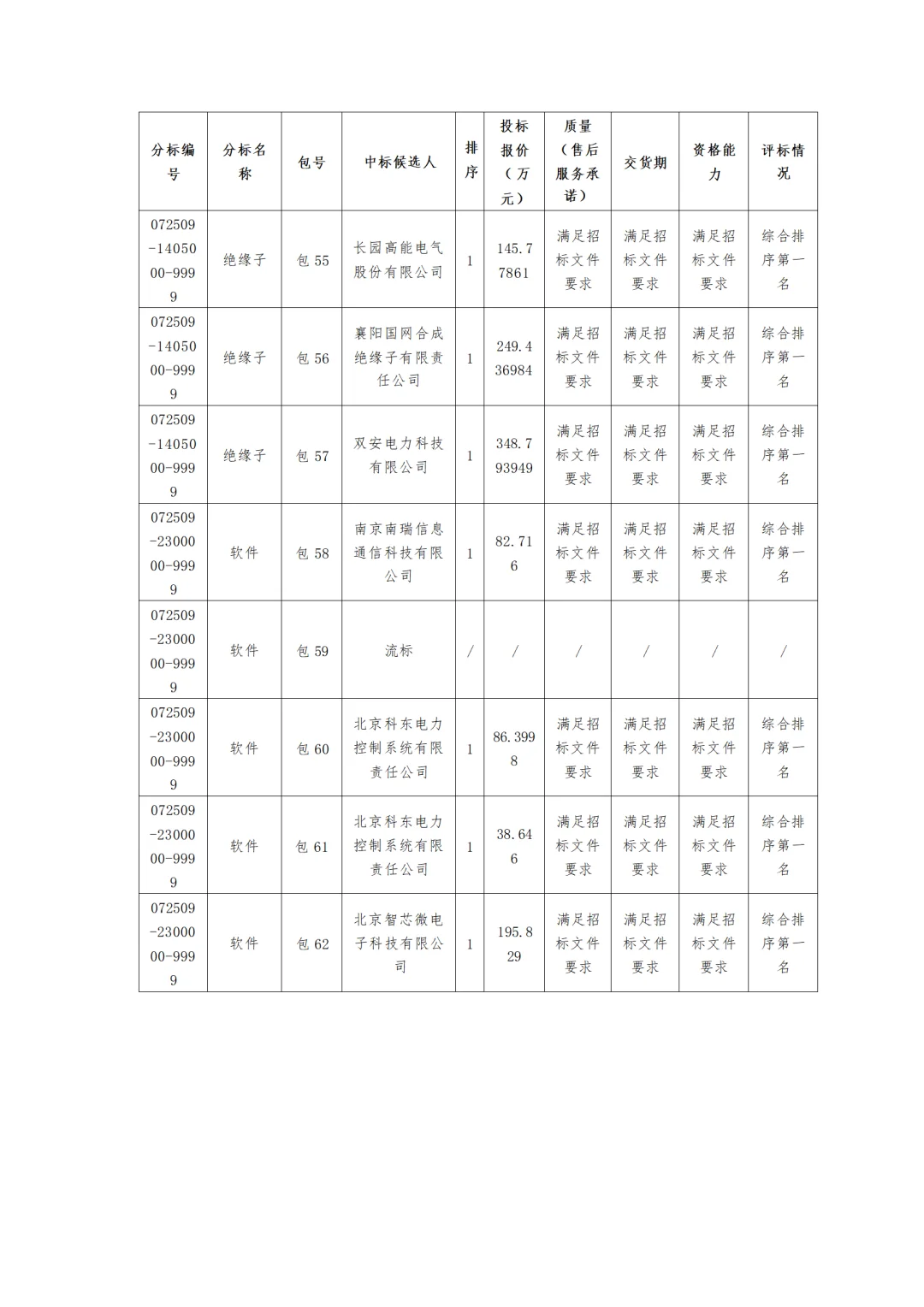 国网内蒙古东部电力2025第五次物资中标公示