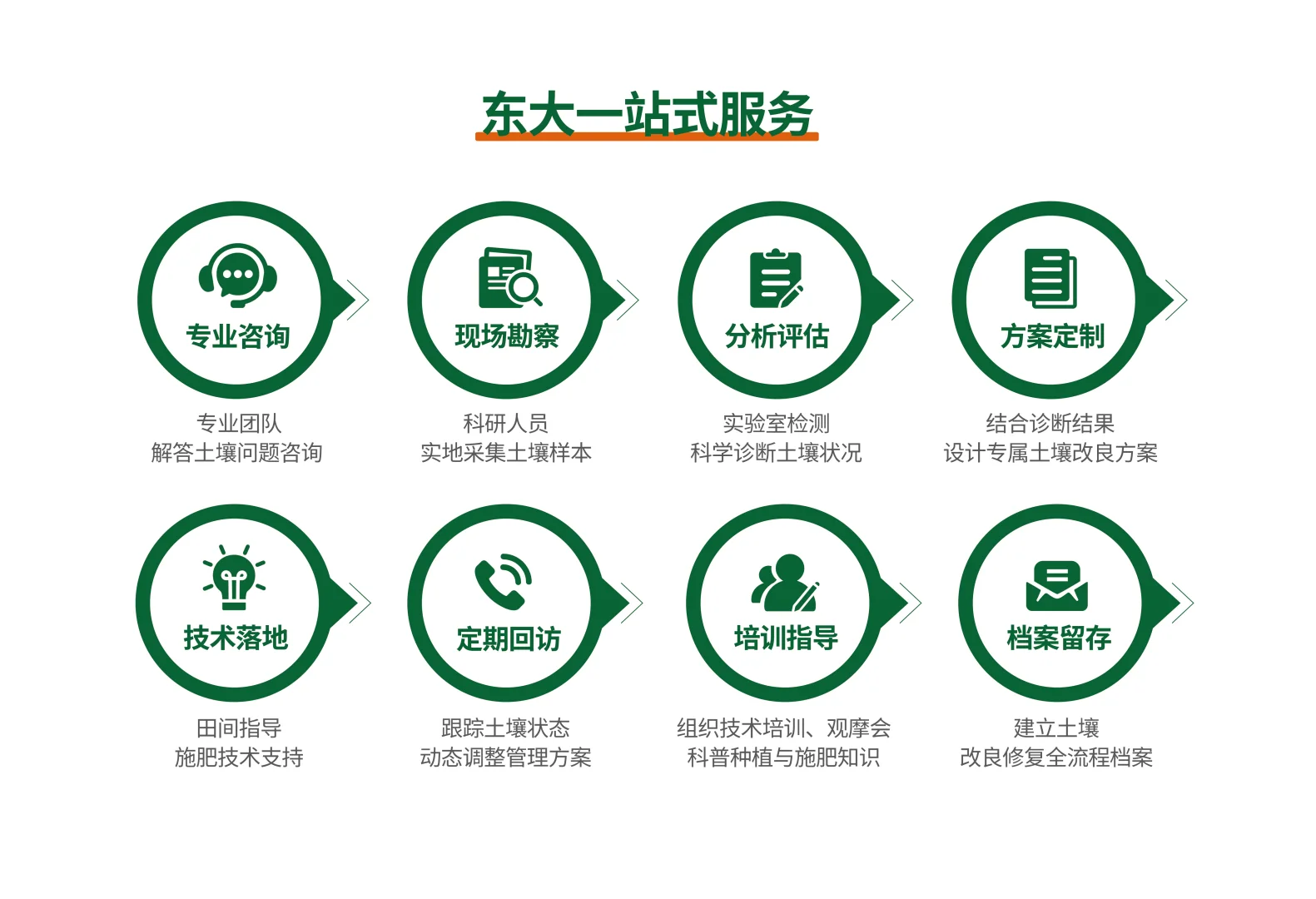 专注土壤健康 认准东大宜田