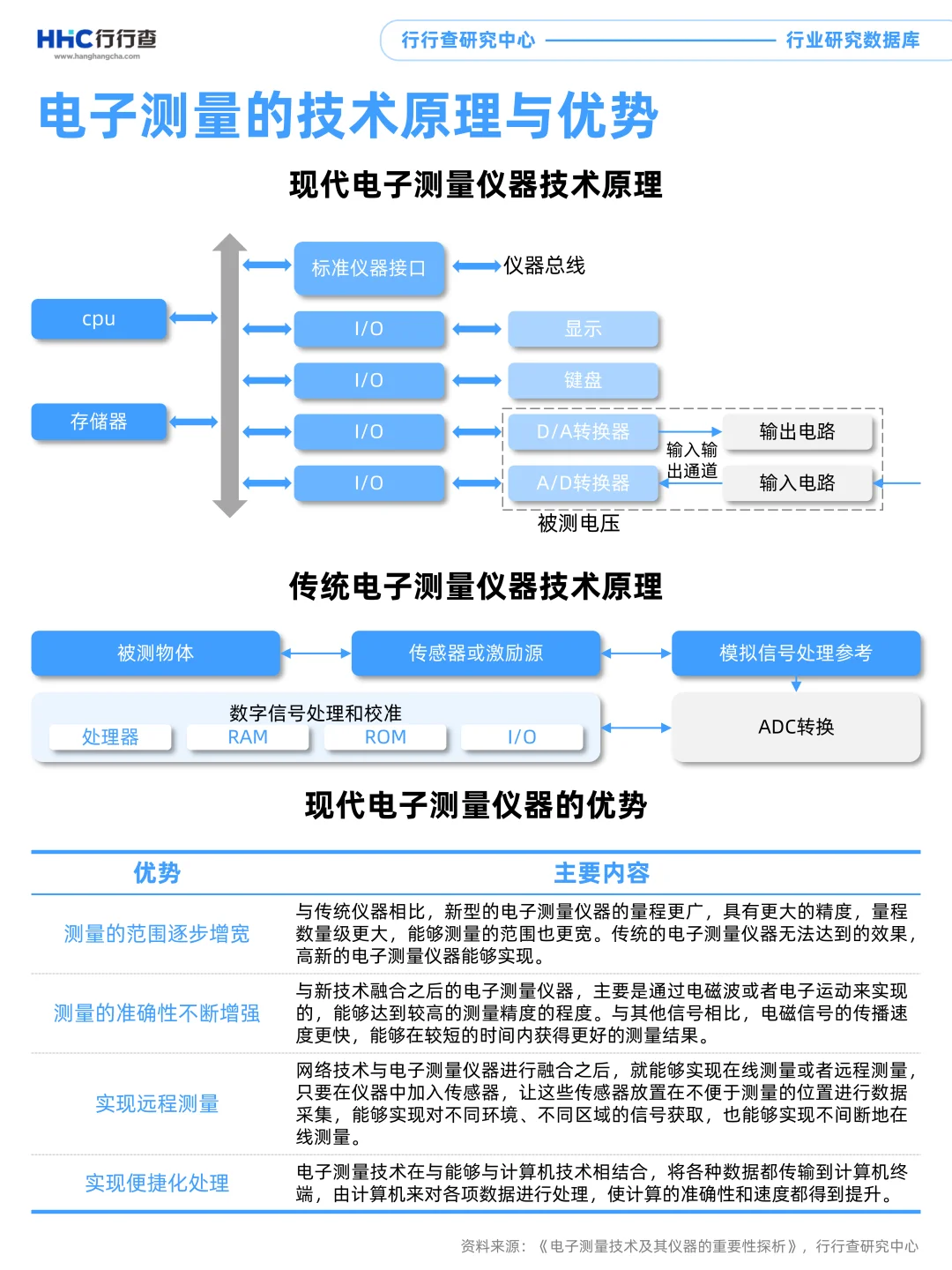 每天学习一个行业：电子测量仪器
