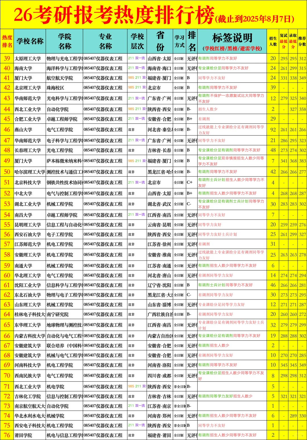 26考研择校防爆-仪器仪表工程?热度榜