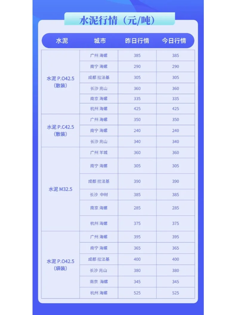 水泥、混凝土最新市场价格行情（2月18日）