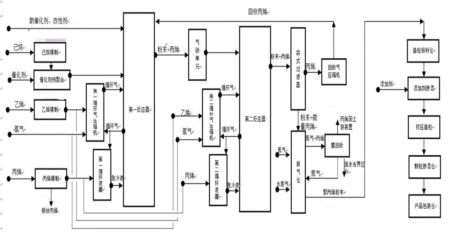 大讲堂第一课：20万聚丙烯装置