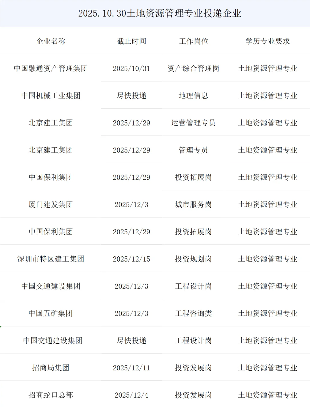 土地资源管理央国企秋招最新岗位来了