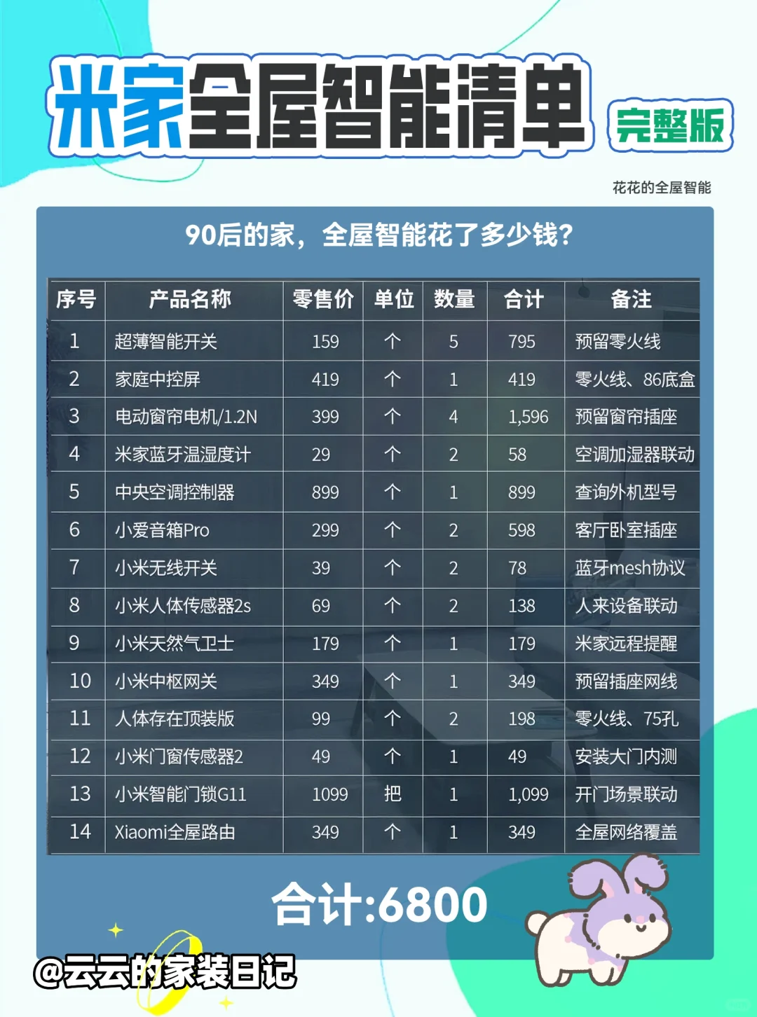 被追问无数次的全屋智能家居,5k拿下?