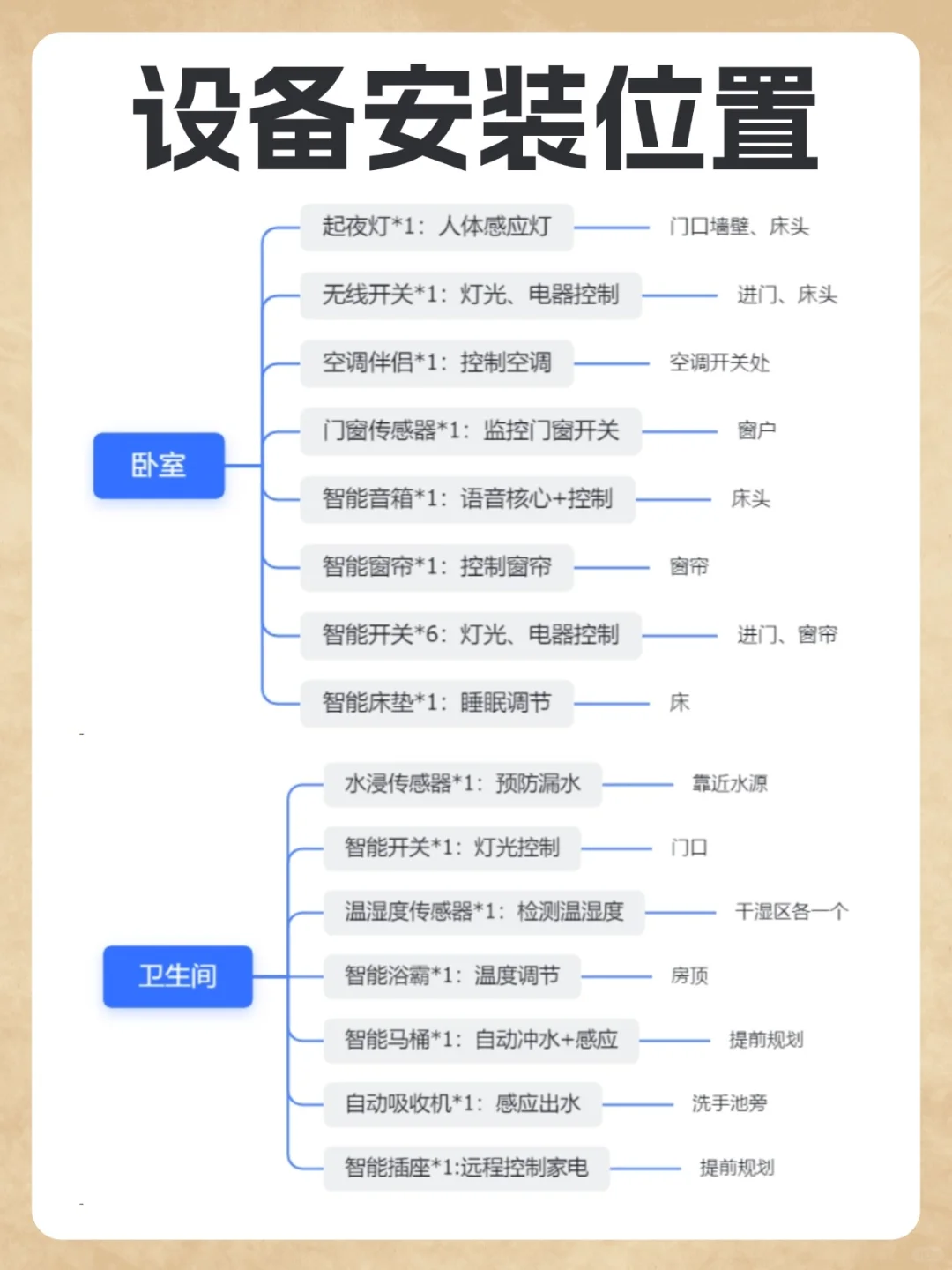 全屋智能清单分享（包含细节安装位置）